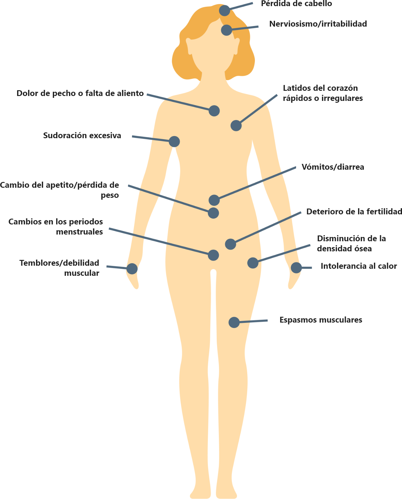 Silueta de una mujer con marcadores señalando posibles efectos secundarios: pérdida de cabello, nerviosismo o irritabilidad, latidos del corazón rápidos o irregulares, dolor de pecho o falta de aliento, sudoración excesiva, vómitos o diarrea, cambio del apetito o pérdida de peso, deterioro de la fertilidad, cambios en los periodos menstruales, disminución de la densidad ósea, temblores o debilidad muscular, intolerancia al calor y espasmos musculares
